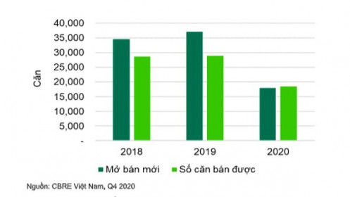 Bất động sản nhà ở: Nguồn cung giảm mạnh, giá bật tăng cao