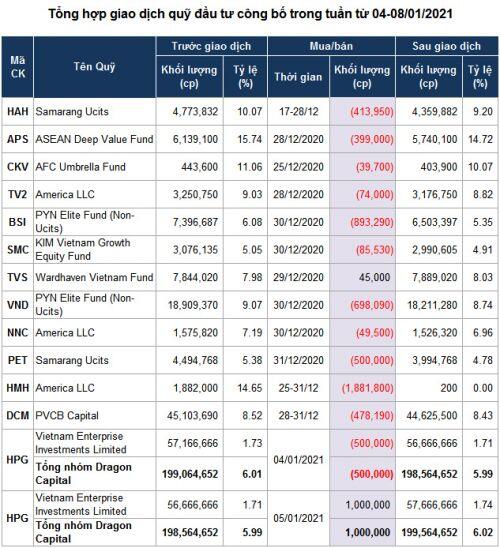 Dragon Capital 'lướt sóng' cổ phiếu đầu năm 2021