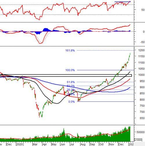 Vietstock Weekly 11-15/01/2021: VN-Index có chinh phục thành công vùng 1,190-1,210 điểm?