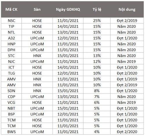 Doanh nghiệp rộn ràng chốt cổ tức tuần 11-15/01