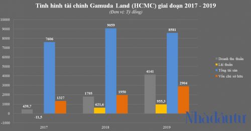 Vì sao lãi khủng, Gamuda vẫn nợ thuế nửa nghìn tỷ?