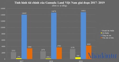 Vì sao lãi khủng, Gamuda vẫn nợ thuế nửa nghìn tỷ?