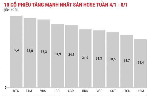 Cổ phiếu chứng khoán tăng mạnh tuần đầu năm 2021