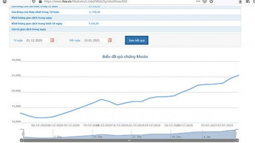 Thị giá 25.500 đồng, KPF chào bán hơn 36 triệu cổ phiếu cho cổ đông giá 10.000 đồng