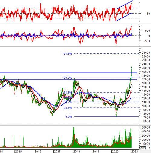 Phân tích kỹ thuật phiên chiều 11/01: Tiến gần vùng 1,190-1,210 điểm