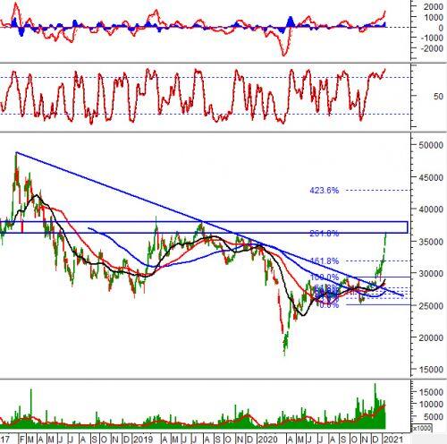 Phân tích kỹ thuật phiên chiều 11/01: Tiến gần vùng 1,190-1,210 điểm