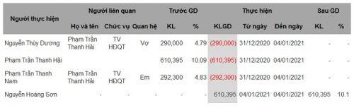Đầu tư Thương mại Trương Gia Việt Nam trở thành cổ đông lớn của CET
