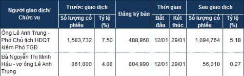 DHT: Vợ chồng Phó Tổng muốn chuyển nhượng hơn 6% vốn cho Aska Pharmaceutial