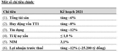 CEO VietcomBank tiết lộ mục tiêu lợi nhuận năm 2021