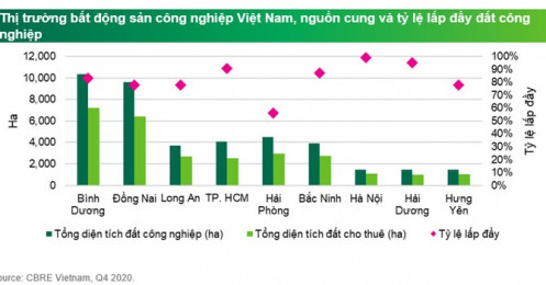 Giá thuê đất công nghiệp tăng phi mã trong đại dịch
