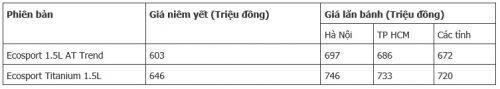 3 mẫu crossover đáng mua trong tầm giá 700 triệu đồng