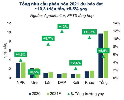 Cổ phiếu phân bón: Sóng tăng chưa dứt?