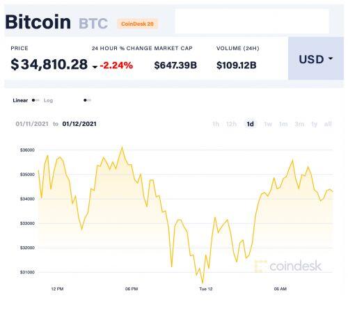 Bitcoin trên đà đỗ vỡ, hàng nghìn tỷ phút chốc tiêu tan