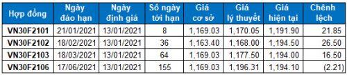Chứng khoán phái sinh 13/01/2021: VN30-Index tiếp tục test vùng đỉnh cũ tháng 04/2018