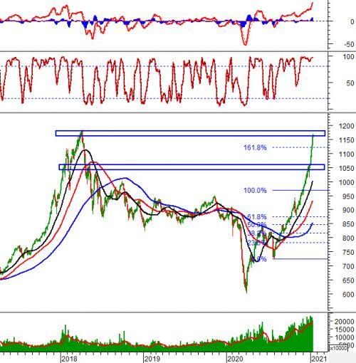 Chứng khoán phái sinh 13/01/2021: VN30-Index tiếp tục test vùng đỉnh cũ tháng 04/2018