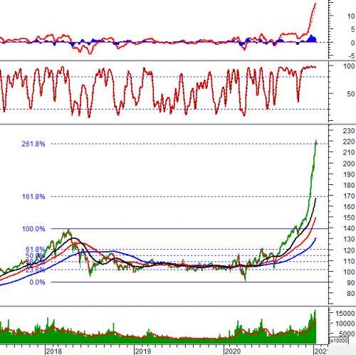 Phân tích kỹ thuật phiên chiều 12/01: VN-Index xuất hiện cây nến Hanging Man