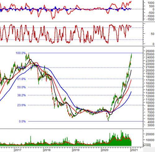 Phân tích kỹ thuật phiên chiều 12/01: VN-Index xuất hiện cây nến Hanging Man