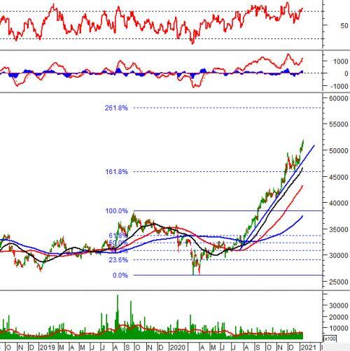 Phân tích kỹ thuật phiên chiều 12/01: VN-Index xuất hiện cây nến Hanging Man
