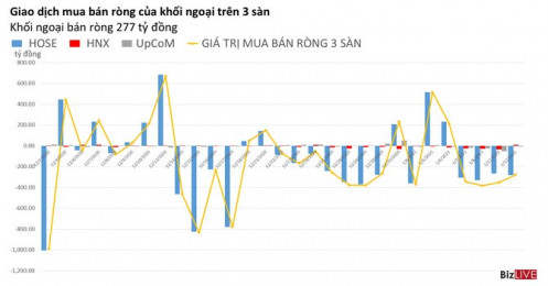 Phiên 12/1: Khối ngoại tiếp tục bán ròng, tự doanh mua mạnh