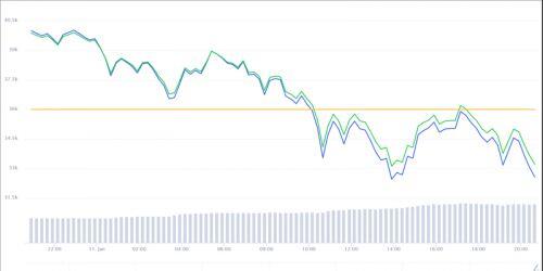 Bitcoin giảm sâu, rủi ro hiện hữu?
