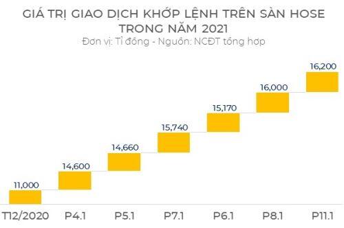 Nhà đầu tư tiếp tục được khuyến nghị chốt lời