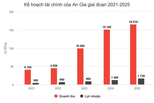 Nốt "thăng" của An Gia sau một năm niêm yết cổ phiếu AGG lên sàn HoSE