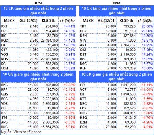 Top cổ phiếu đáng chú ý đầu phiên 13/01