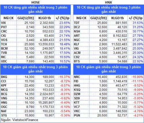 Top cổ phiếu đáng chú ý đầu phiên 13/01