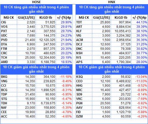 Top cổ phiếu đáng chú ý đầu phiên 13/01