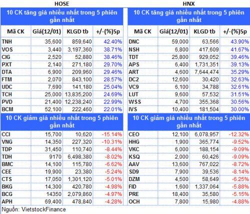 Top cổ phiếu đáng chú ý đầu phiên 13/01
