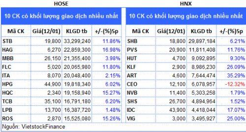Top cổ phiếu đáng chú ý đầu phiên 13/01