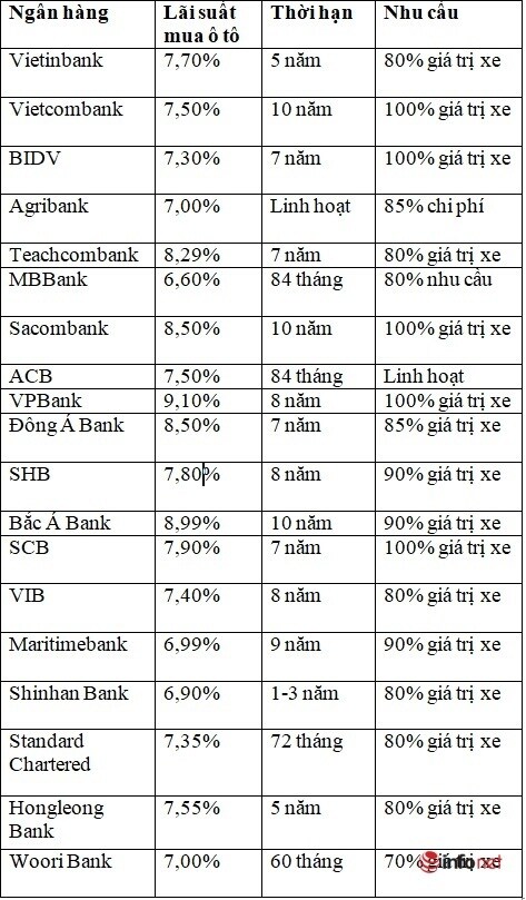 Cuối năm, nên vay mua ô tô ở ngân hàng nào có lãi suất thấp nhất?