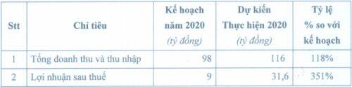 SVT ước lãi sau thuế 2020 gấp 3.5 lần kế hoạch