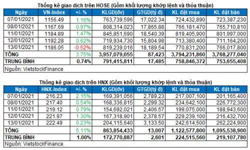Vietstock Daily 14/01: Điều chỉnh trở lại?