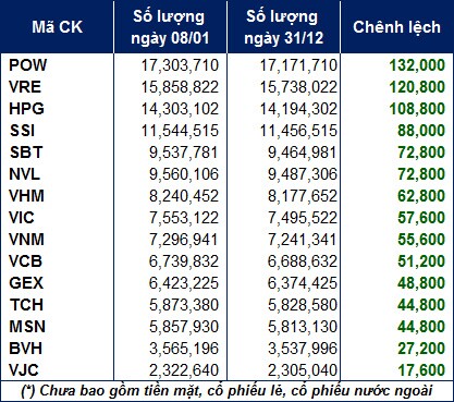 Hơn 3.5 triệu USD chảy vào VNM ETF trong tuần đầu năm