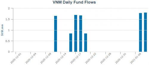 Hơn 3.5 triệu USD chảy vào VNM ETF trong tuần đầu năm