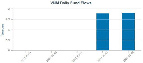 Hơn 3.5 triệu USD chảy vào VNM ETF trong tuần đầu năm