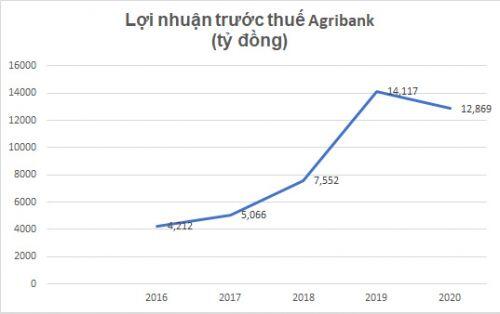 Bốn "ông lớn" ngân hàng quốc doanh: Kẻ "dậm chân" tại chỗ, người “khoe” lãi khủng
