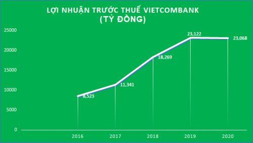 Bốn "ông lớn" ngân hàng quốc doanh: Kẻ "dậm chân" tại chỗ, người “khoe” lãi khủng