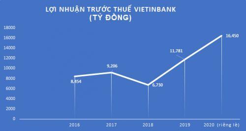Bốn "ông lớn" ngân hàng quốc doanh: Kẻ "dậm chân" tại chỗ, người “khoe” lãi khủng