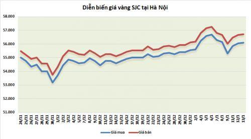 Thị trường vàng 13/1: Bạc xanh và lợi suất trái phiếu giảm đẩy giá vàng tăng