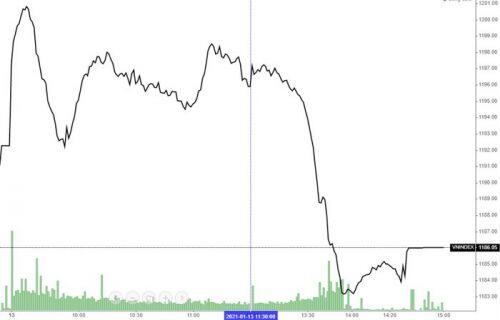 Chạm đỉnh 1.200, rung lắc hay "đánh úp"?