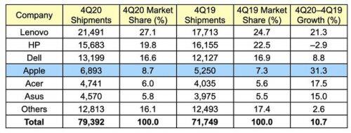 Apple là nhà sản xuất máy tính có thị phần tăng trưởng cao nhất năm 2020