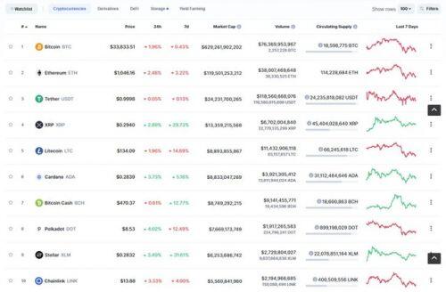 Giá Bitcoin hôm nay ngày 13/1: Thị trường Bitcoin đang dần "trưởng thành" hơn, nhiều đồng altcoin bắt đầu phục hồi