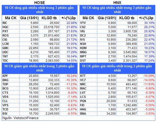 Top cổ phiếu đáng chú ý đầu phiên 14/01