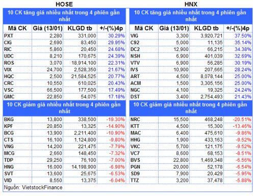 Top cổ phiếu đáng chú ý đầu phiên 14/01