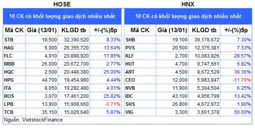 Top cổ phiếu đáng chú ý đầu phiên 14/01