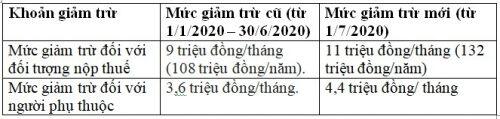 Thu nhập 20 triệu đồng/tháng có phải đóng thuế thu nhập cá nhân? Cách tính thuế TNCN mới nhất
