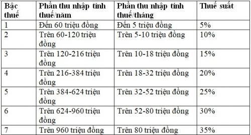 Thu nhập 20 triệu đồng/tháng có phải đóng thuế thu nhập cá nhân? Cách tính thuế TNCN mới nhất