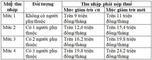Thu nhập 20 triệu đồng/tháng có phải đóng thuế thu nhập cá nhân? Cách tính thuế TNCN mới nhất